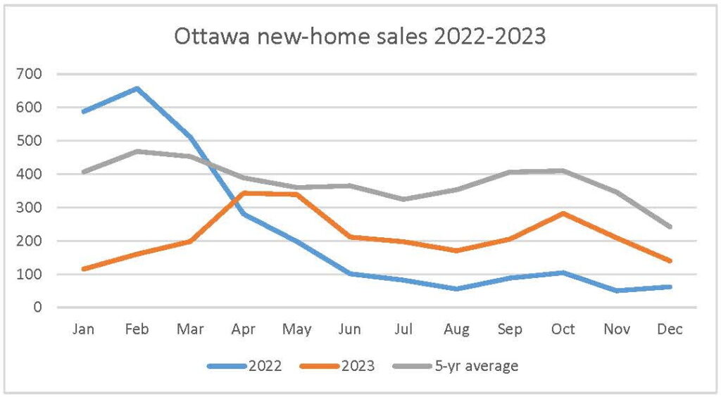 december 2023 new-home sales