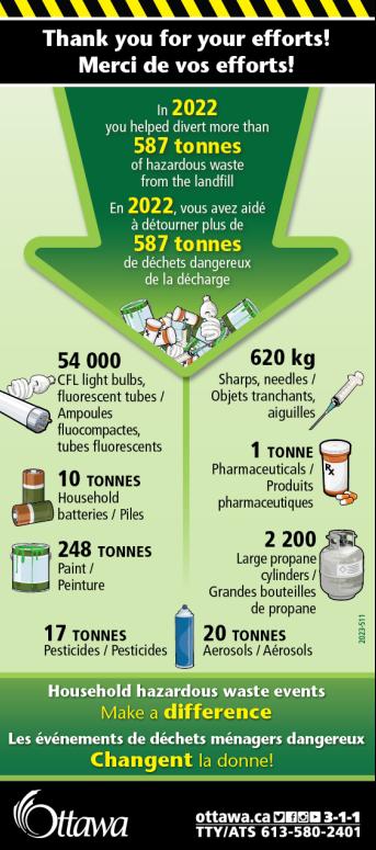 2023 waste depots Ottawa hazardous waste diversion graphic