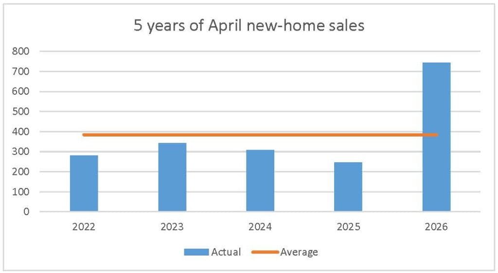 April 2026 new-home sales Ottawa