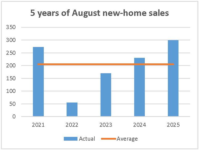 August 2025 new-home sales Ottawa housing PMA Brethour real estate market