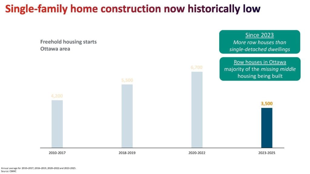a chart showing Ottawa new homes housing market starts from 2016 to 2025 prepared by cmhc