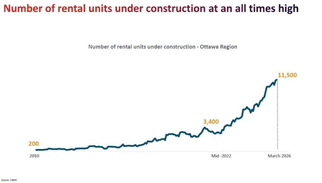 2026 housing market forecast housing prices Ottawa homes Ottawa rentals GOHBA CMHC resale new-build