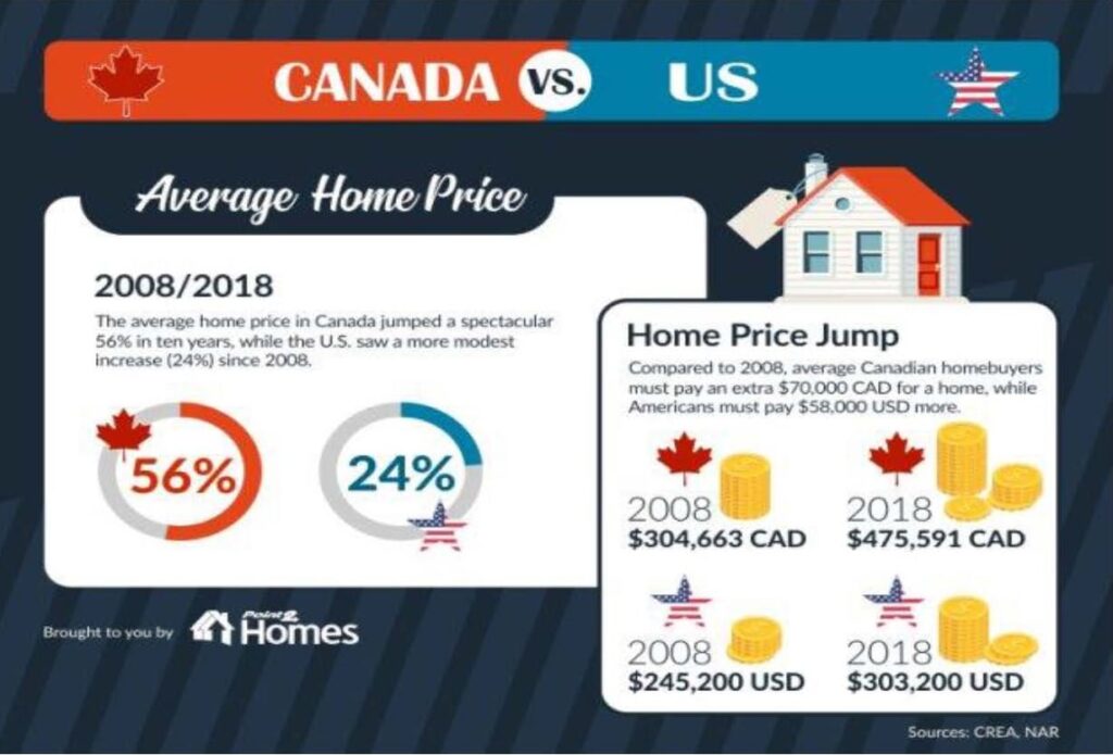 U S Vs Canadian Housing Who Won And Who Lost In The Last Decade 