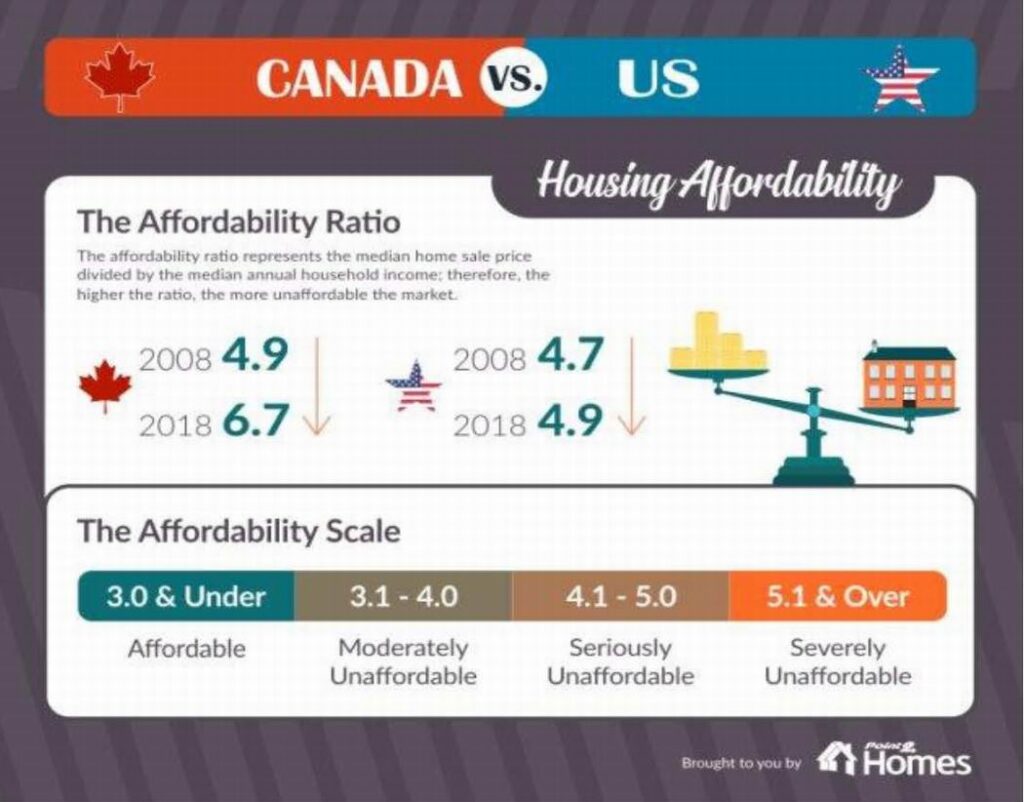 U.S. vs. Canadian housing affordability