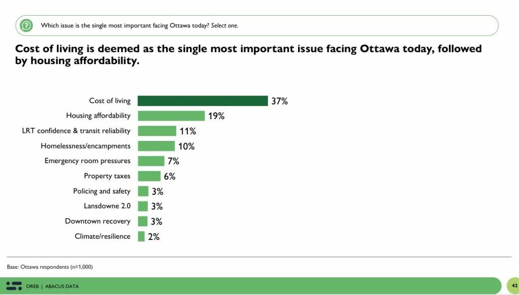 candidates in the 2026 Ottawa municipal election answer questions about their housing platforms homelessness housing affordability intensification zoning and official plan