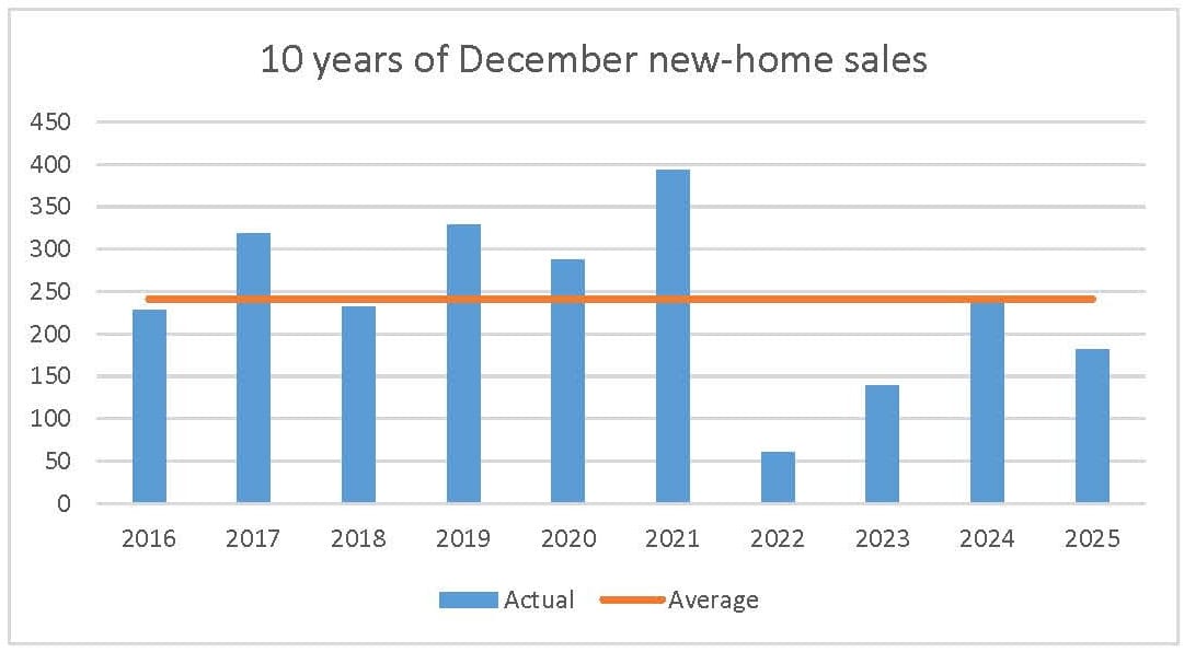 December 2025 new-home sales PMA Brethour Realty GOHBA Ottawa housing market
