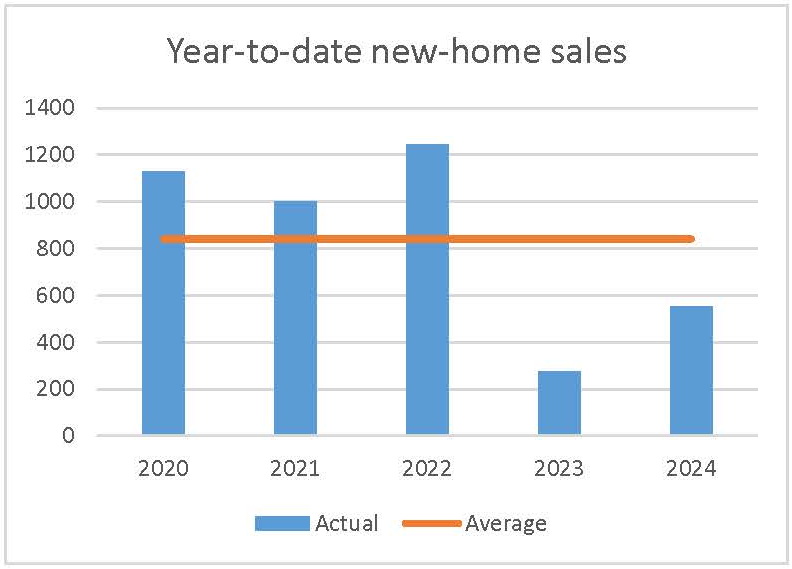 February 2024 new-home sales PMA Brethour REalty GOHBA 