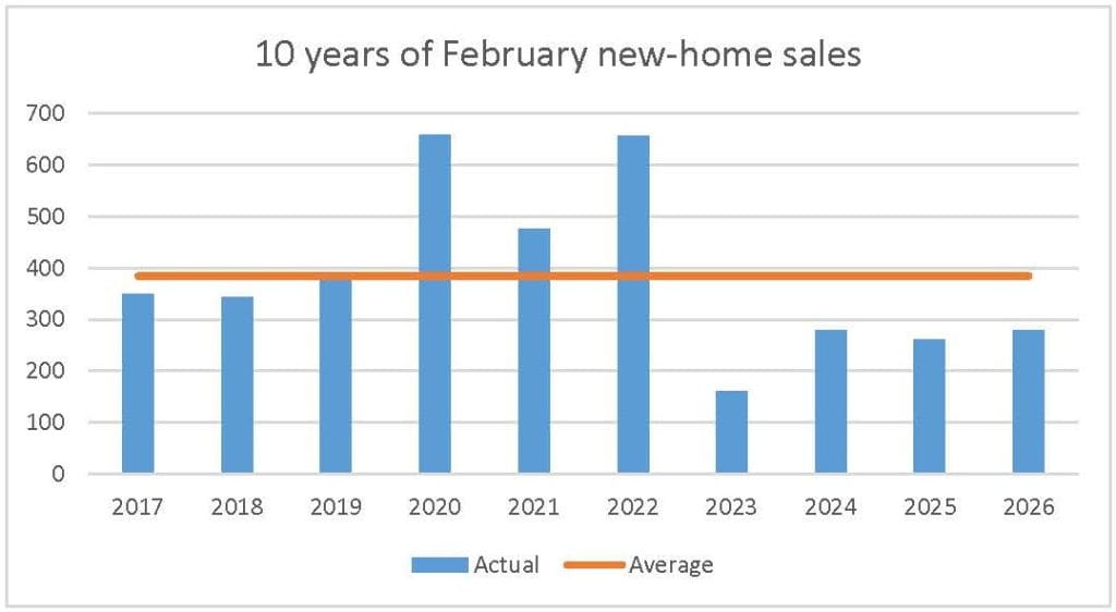 February 2026 new-home sales Ottawa construction PMA Brethour Greater Ottawa new home market report