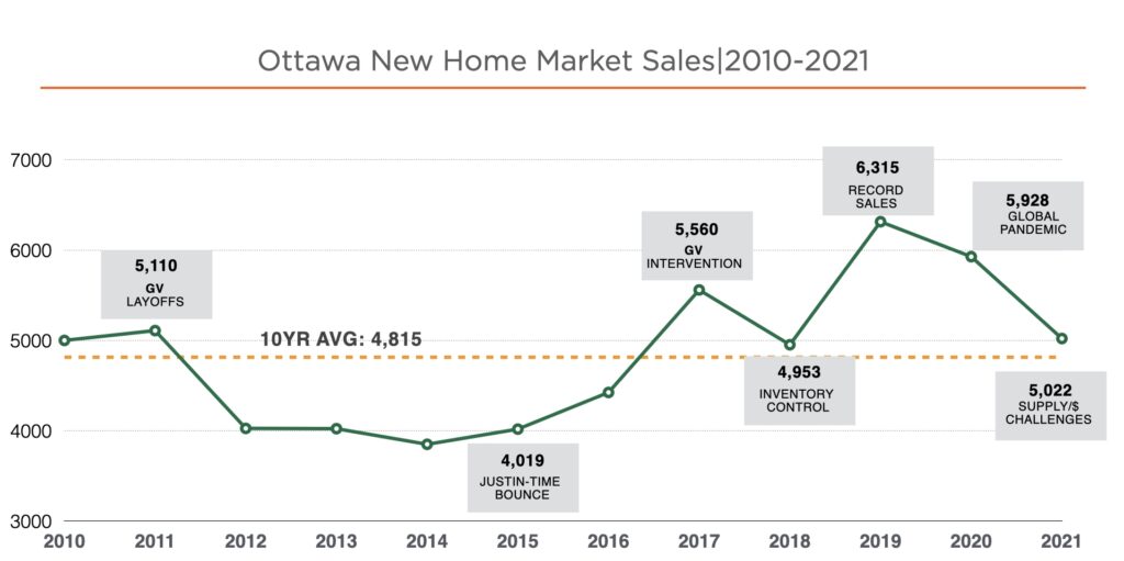 Ottawa’s 2021-2022 housing market