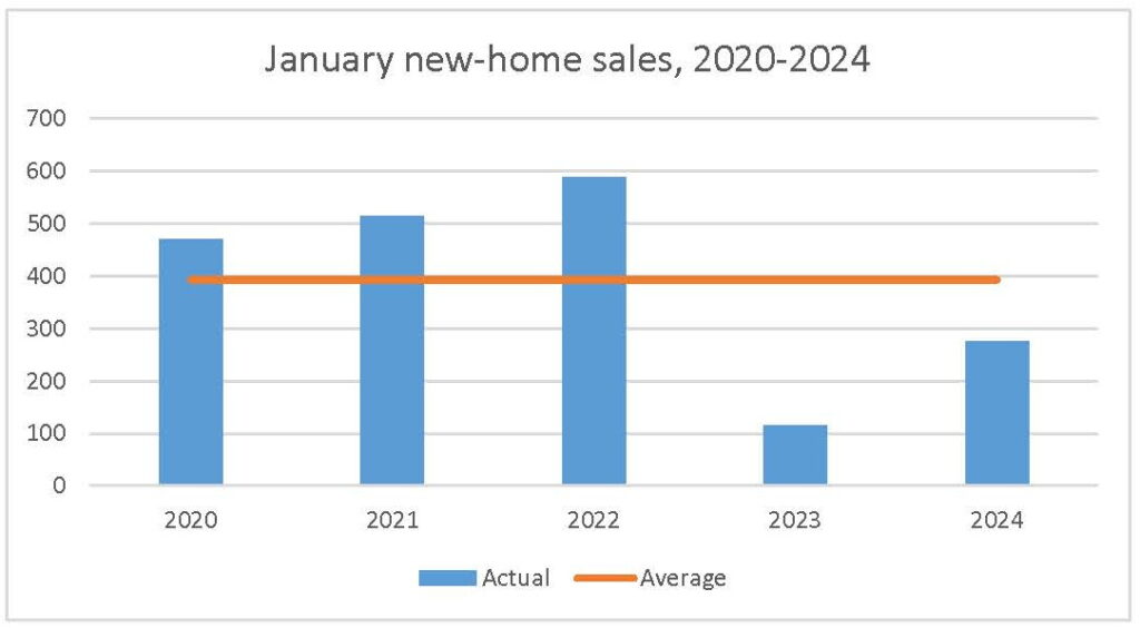 january 2024 new-home sales pma brethour GOHBA
