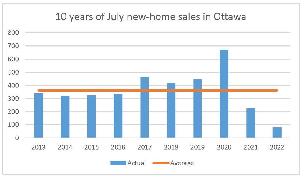 july 2022 new-home sales ottawa