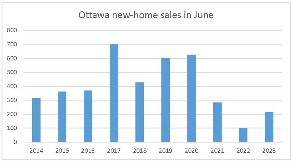 June 2023 new-home sales PMA Brethour GOHBA Ottawa market