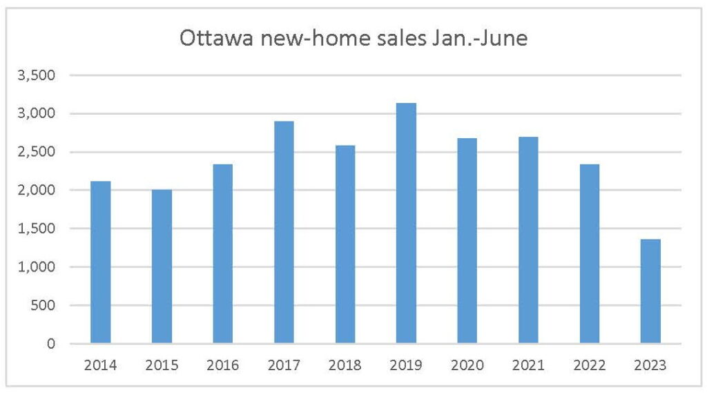 PMA Brethour GOHBA Ottawa housing market