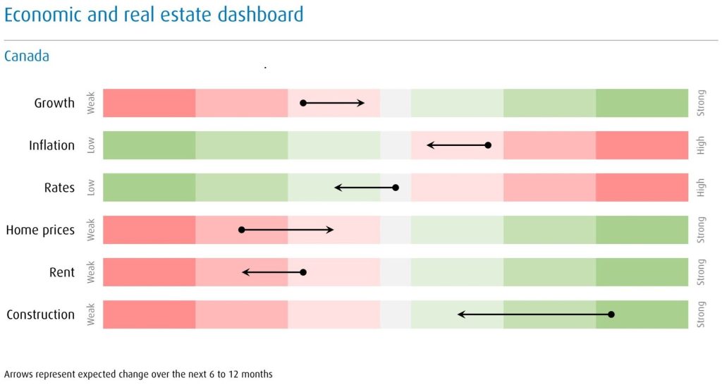 economic and real estate dashboard showing growth inflation rates prices rent construction bmo capital markets