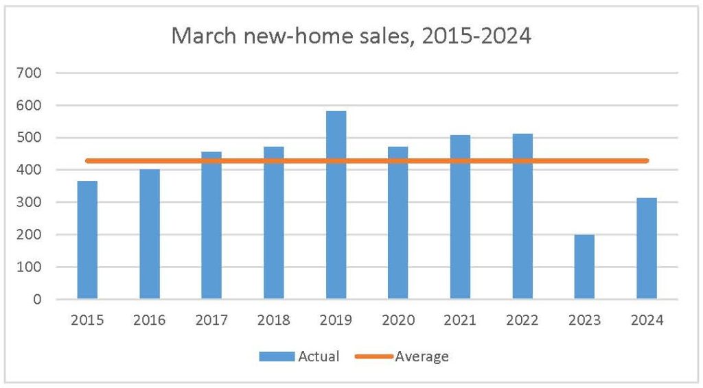 March 2024 new-home sales ottawa pma brethour realty