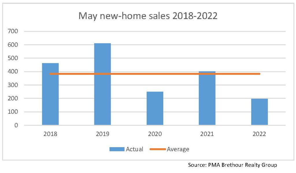 May 2022 new-home sales
