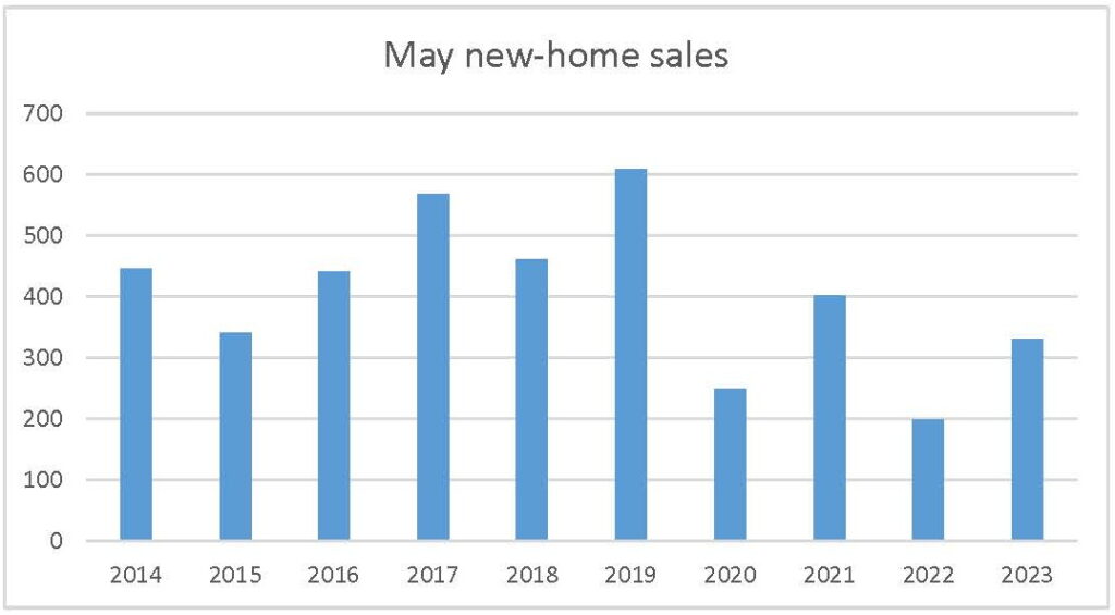 May 2023 new-home sales PMA Brethour Realty
