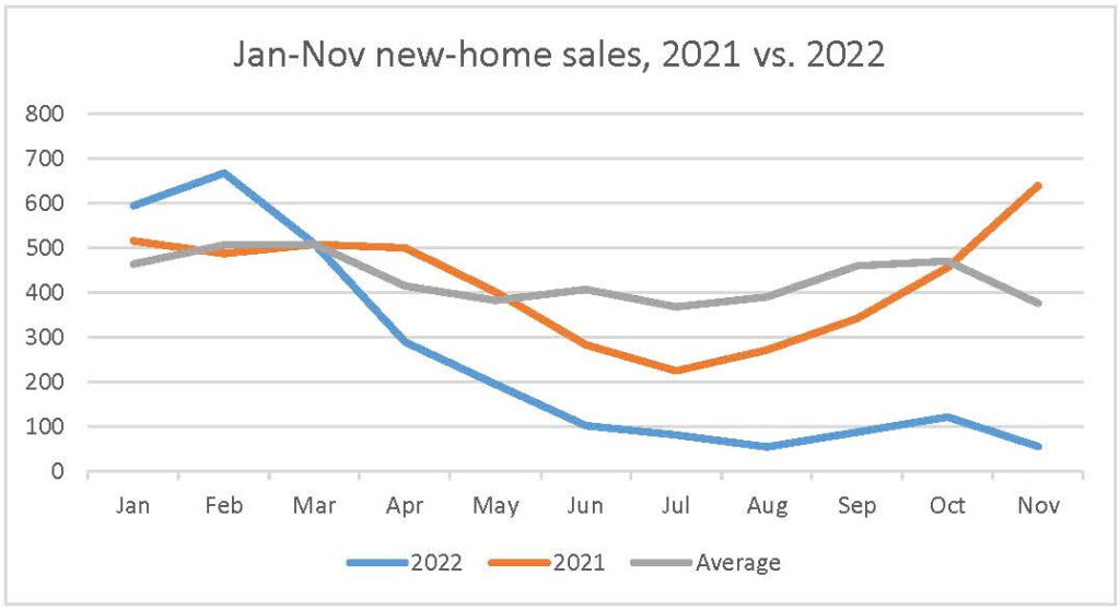 Nov 2022 new-home sales Ottawa housing market