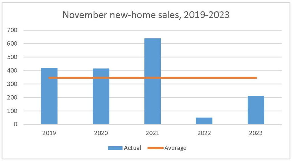 november 2023 new-home sales pma brethour realty ottawa housing market