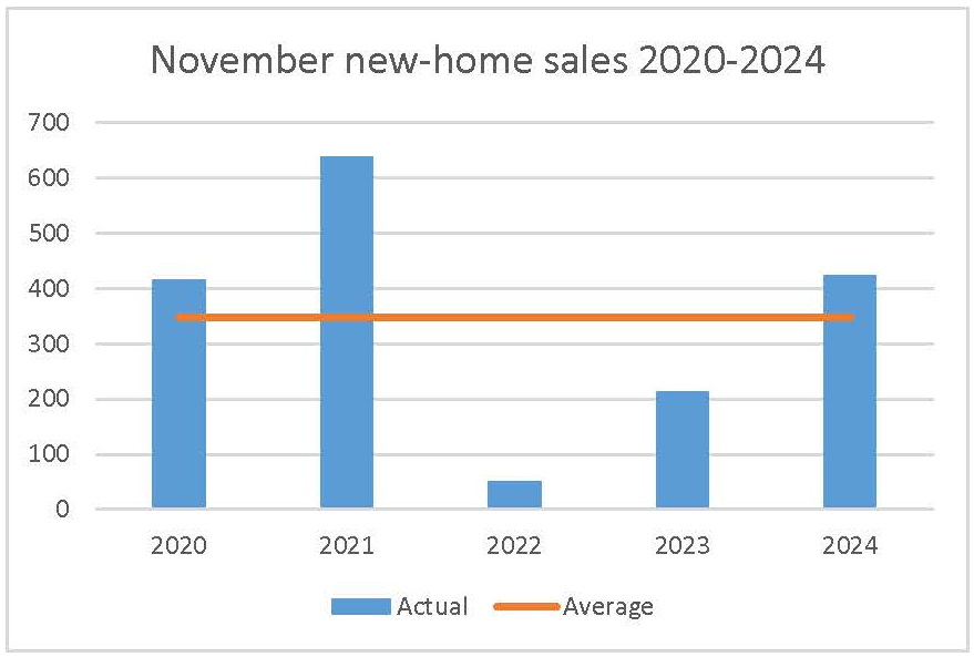 November 2024 new-home sales Ottawa housing market PMA Brethour Realty