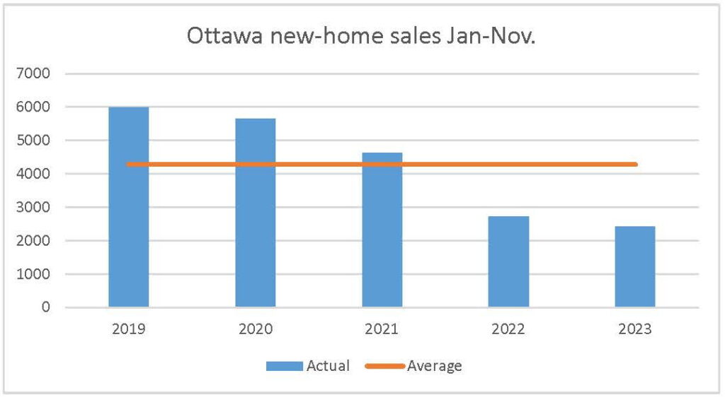 2024 trends ottawa new-home sales pma brethour gohba