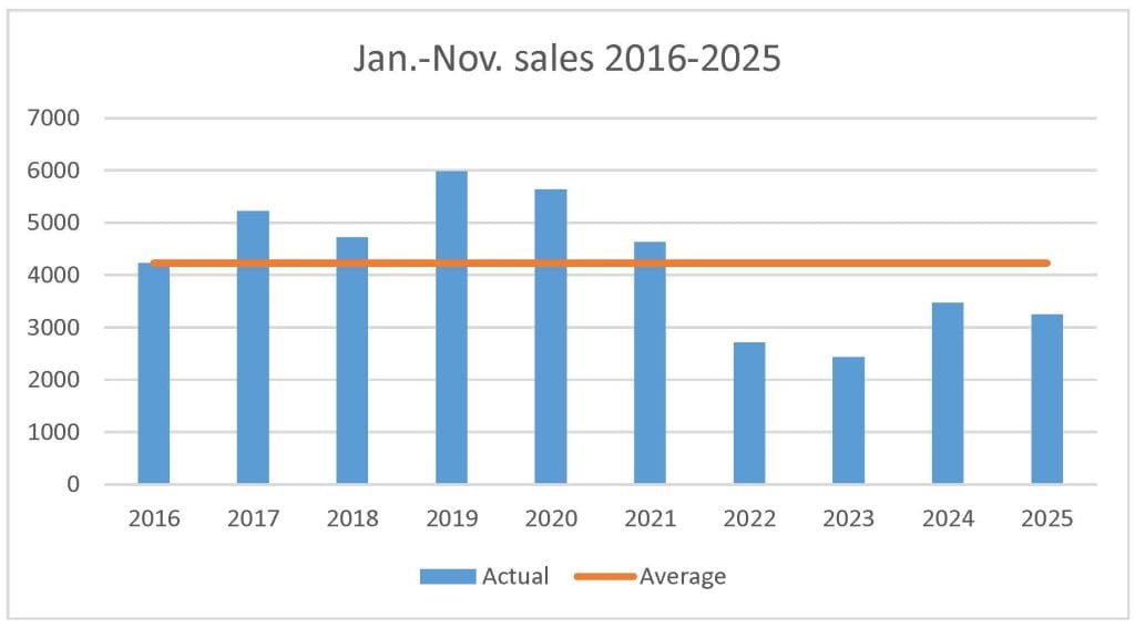 November 2025 new-home sales market housing 
