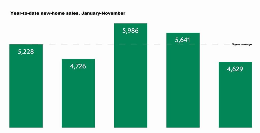 November 2021 new-home sales