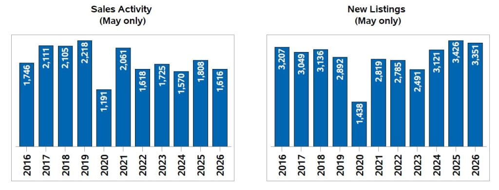 Ottawa resale transactions were lower in May 2026 but the market remained balanced according to the Ottawa Real Estate Board.