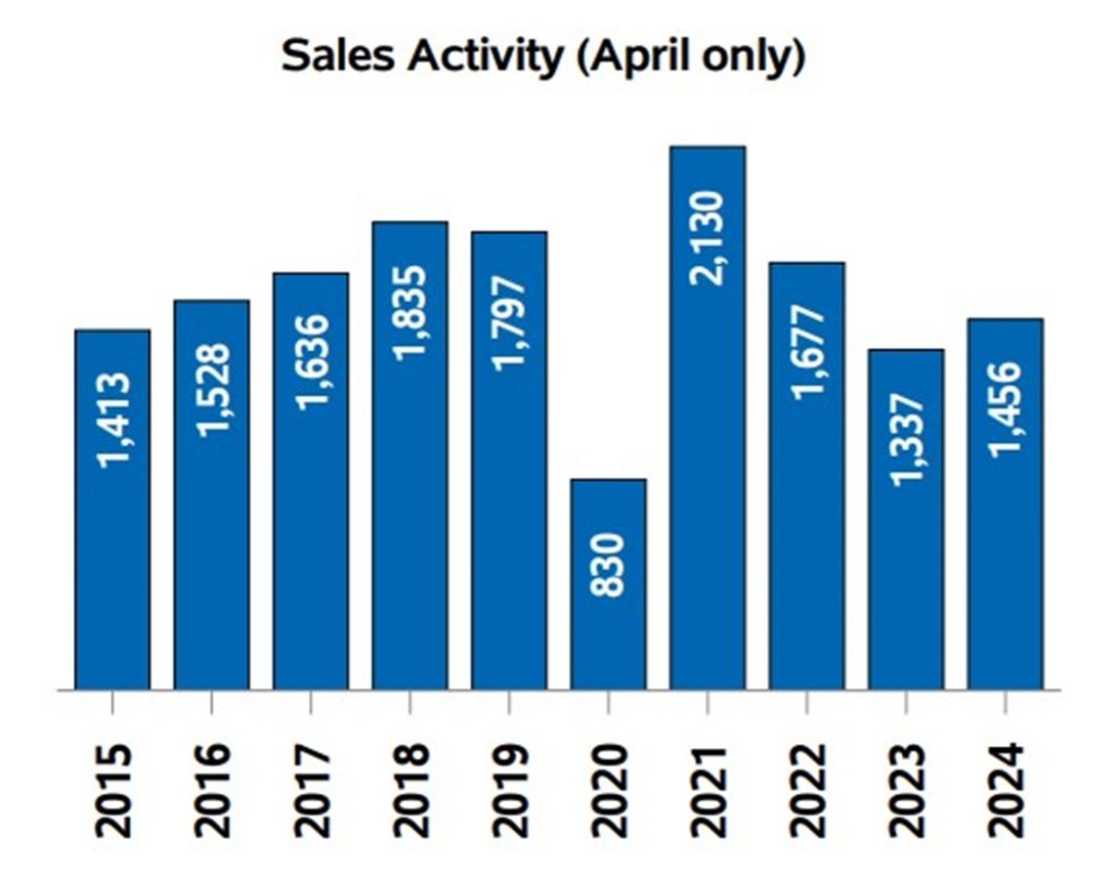 April 2024 resale market