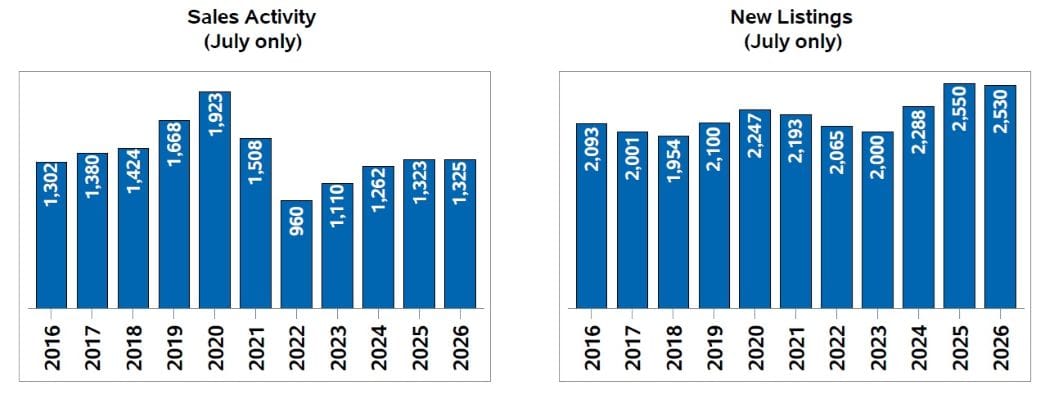 graph showing sales numbers and new listings in the Ottawa July 2026 resale market 