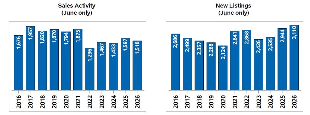 The June 2026 resale market slipped again putting the market at odds with the feverish new-home market.