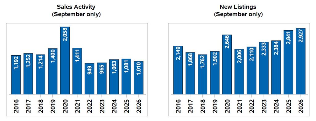 Graph of resale home transactions and new listings In September 2026 from the Ottawa Real Estate Board. 