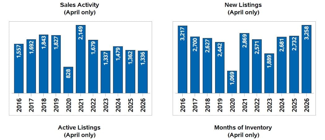 Ottawa Real Estate Board resale market Ottawa homes resale prices home prices April 2026 resale market