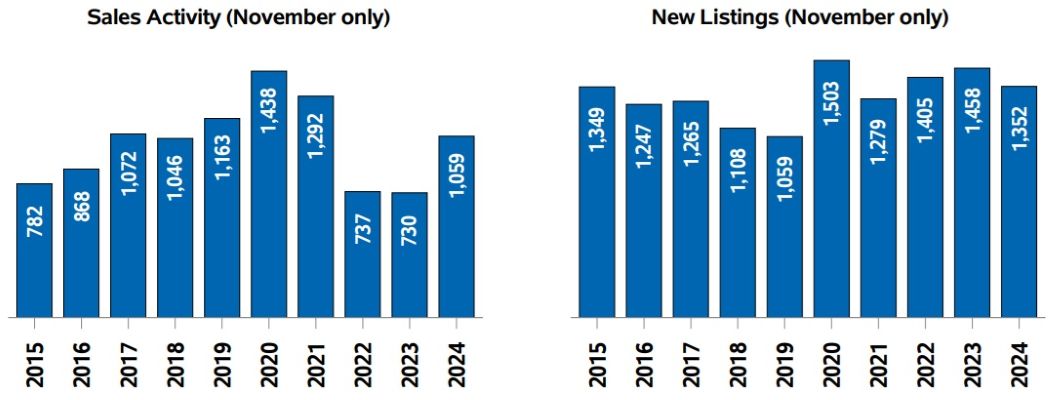 November 2024 resale market