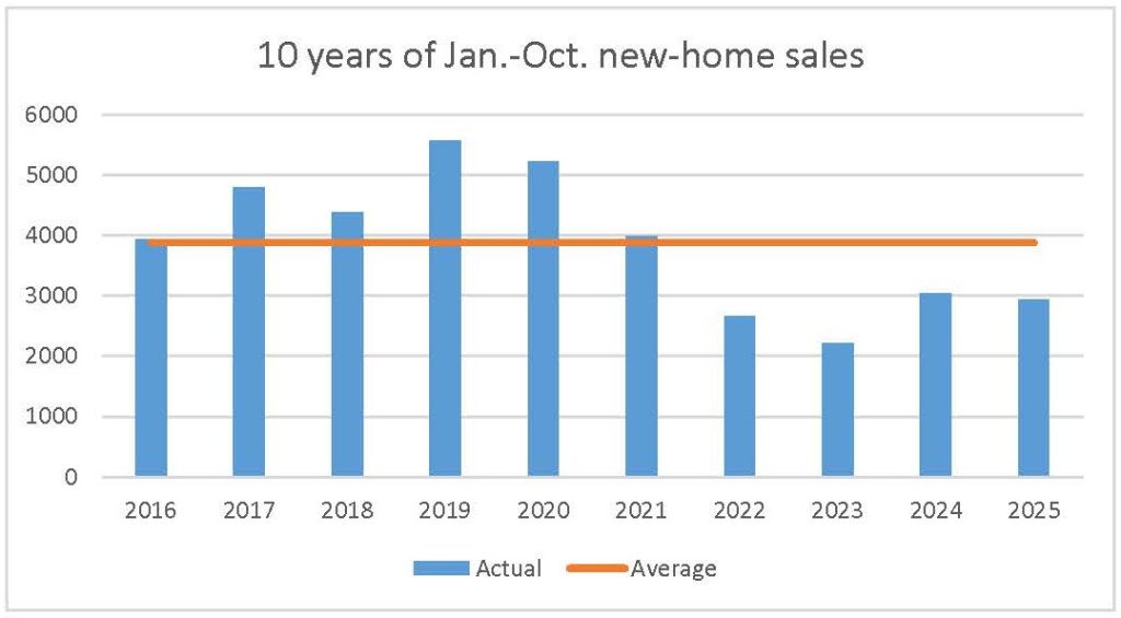 October new-home sales market housing PMA Brethour GOHBA