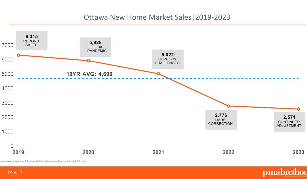 Ottawa’s 2023-24 housing market