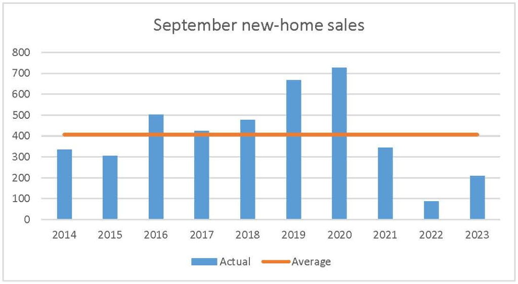 september 2023 new-home sales