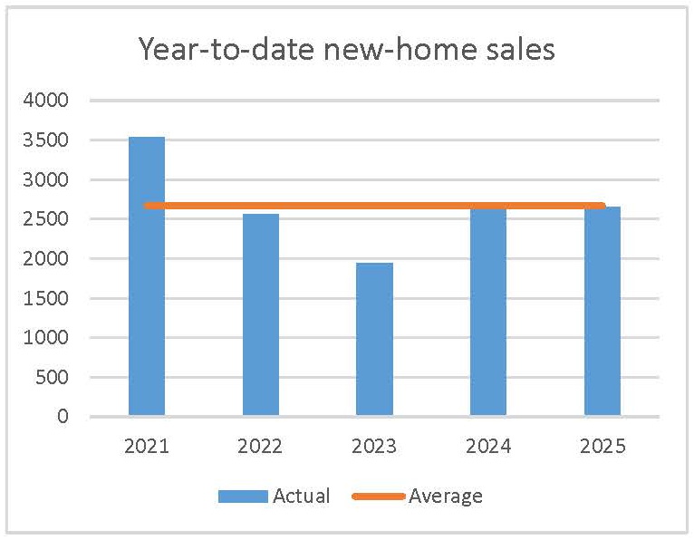 September 2025 new-home sales ottawa housing market