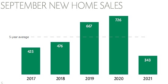 September 2021 new-home sales
