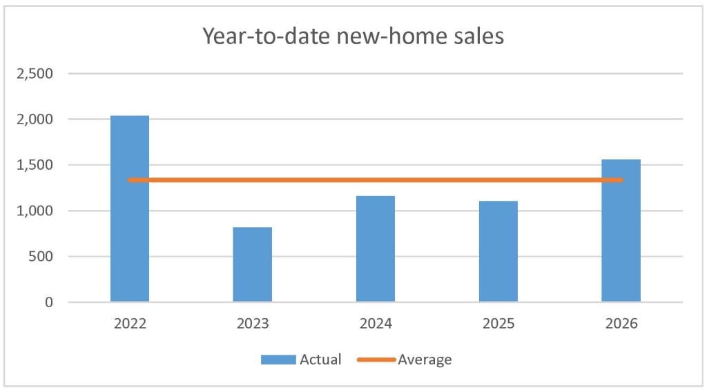 April 2026 new-home sales Ottawa
