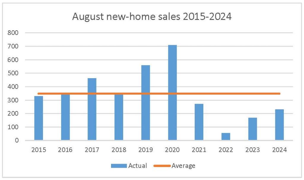 August 2024 new-home sales Ottawa housing market