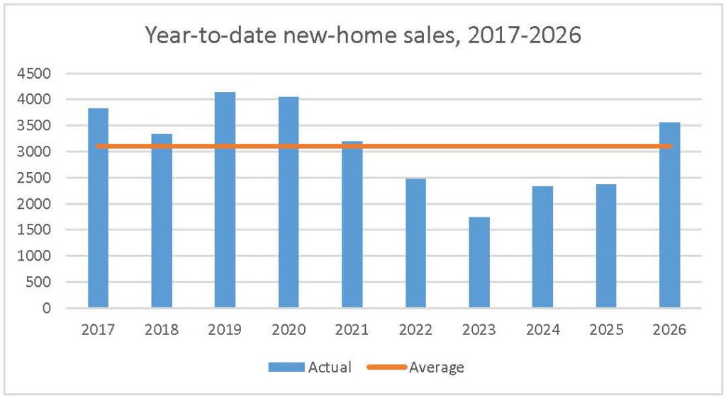 chart showing Ottawa new-home sales for January to August from 2017 to 2026
