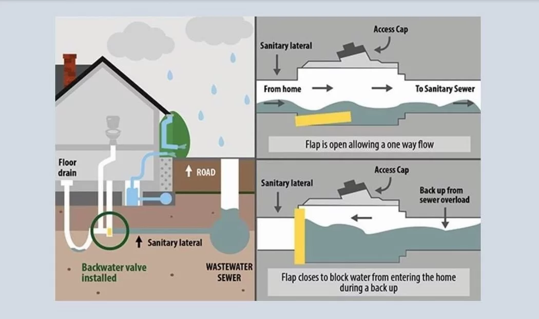 Homeowner Helpers Preventing a flooded basement for $250