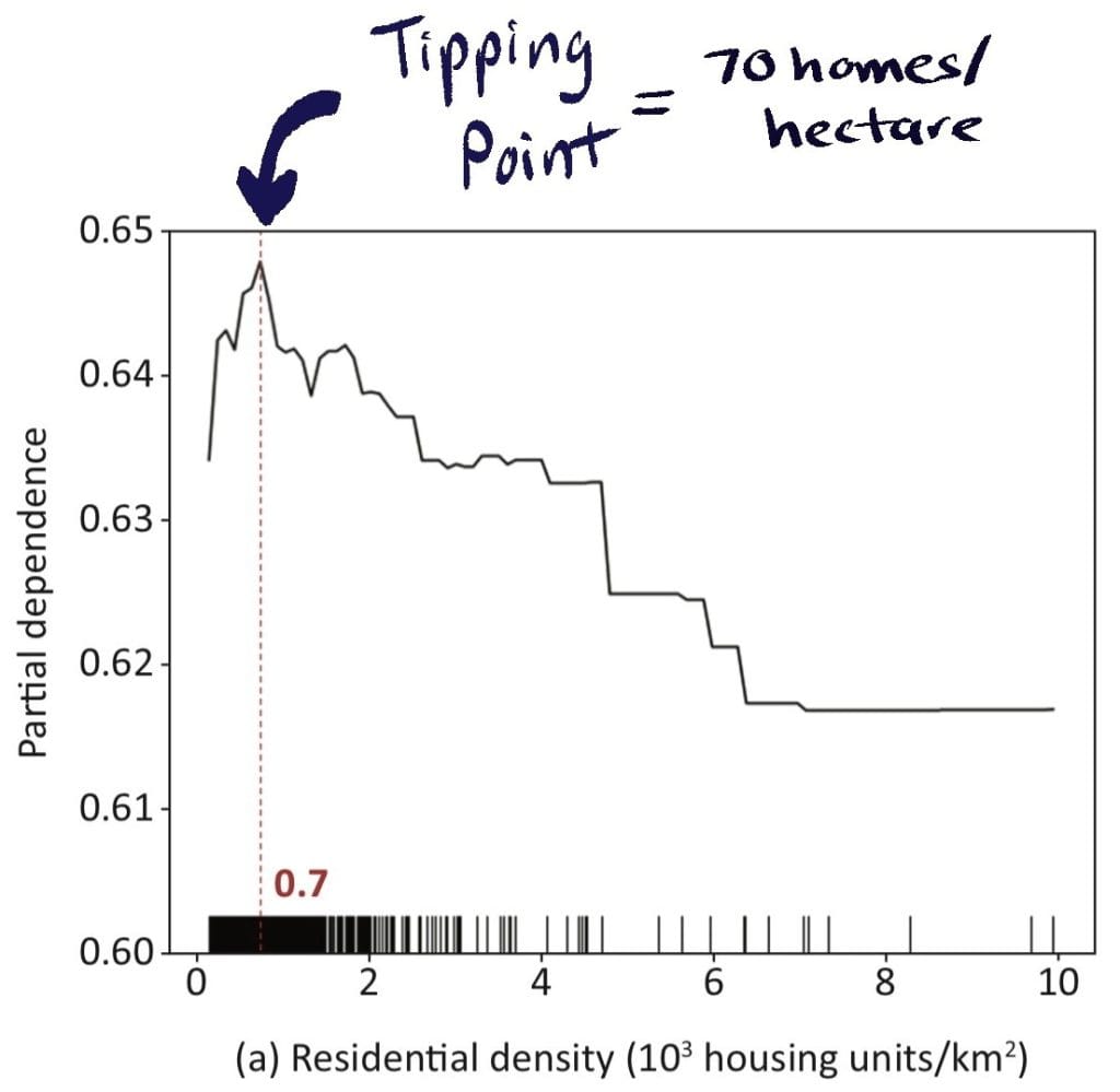 density buildingin infill housing missing middle