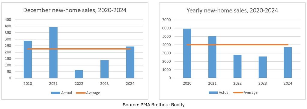 PMA brethour REalty ottawa housing market