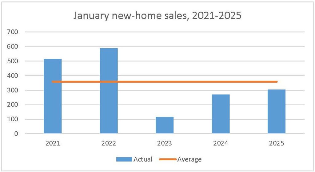 january 2025 new-home sales pma brethour realty ottawa housing market