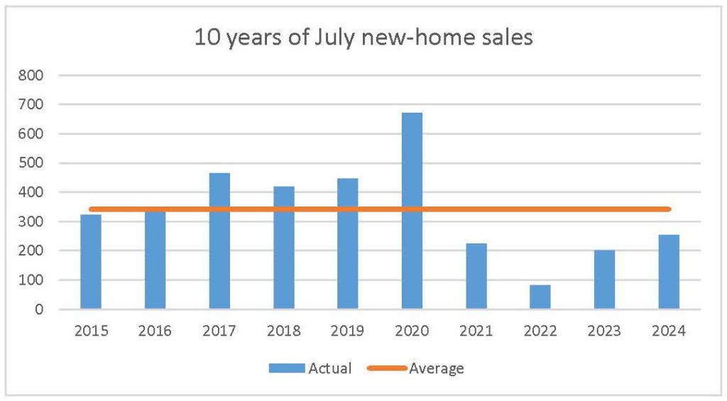 July 2024 new-home sales ottawa market gohba