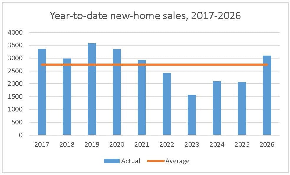 chart showing Ottawa new-home sales for January to July from 2017 to 2026