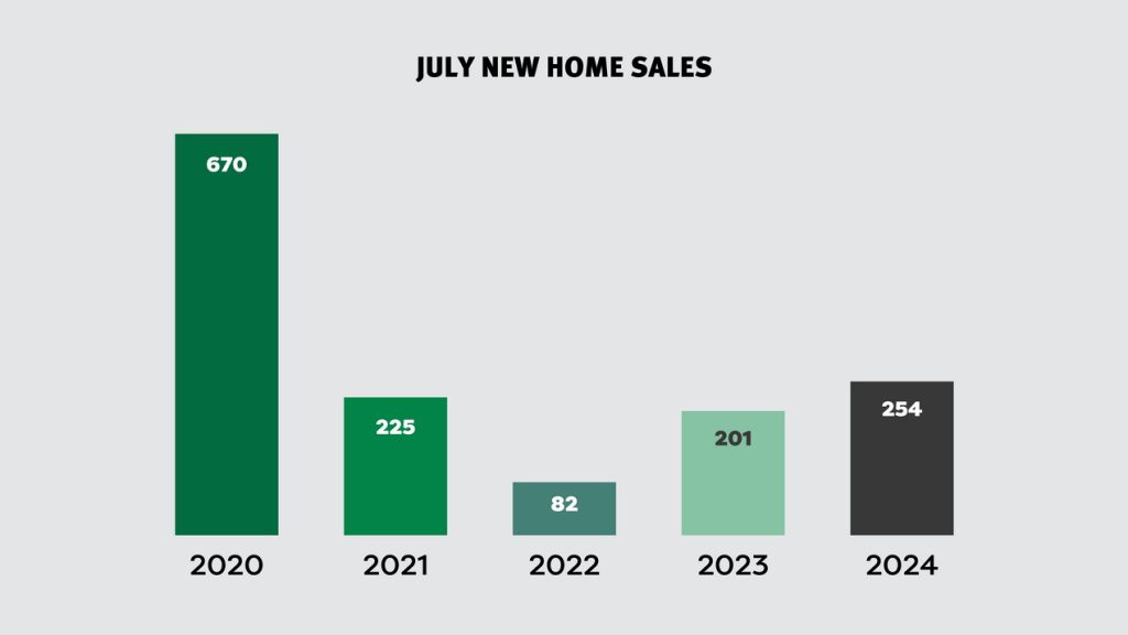 Ottawa housing market new-home numbers july 2024 GOHBA PMA