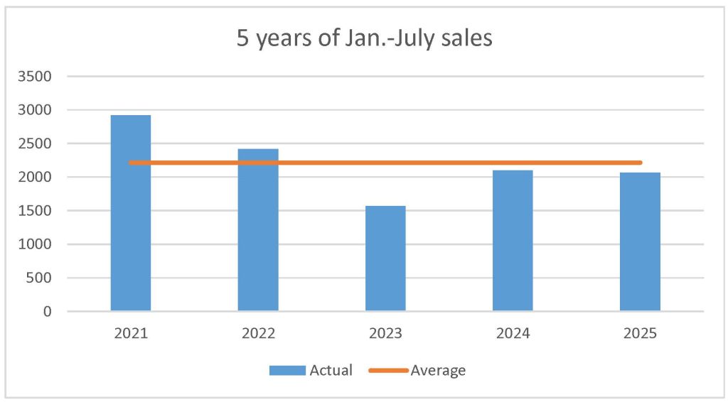 July 2025 new-home sales stats pma brethour realty ottawa